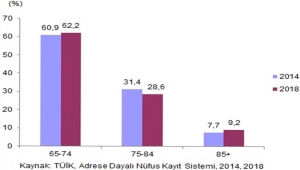 Yaşlı nüfus son beş yılda %16 arttı