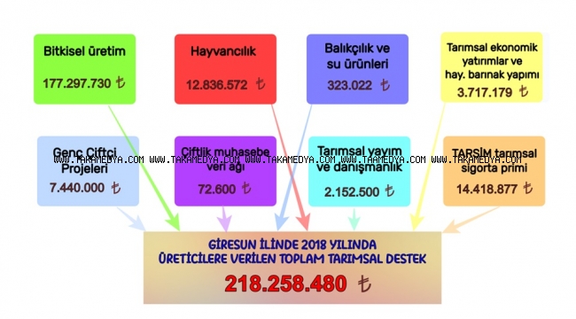 Giresun’da Tarımsal Üretime 218 Milyon258 BinLiraDestek Verildi
