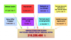 Giresun’da Tarımsal Üretime 218 Milyon258 BinLiraDestek Verildi