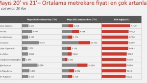 Son 1 Yılda Yatırımın Seyri Deniz Kenarına Yöneldi